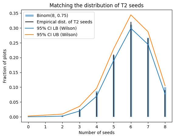 tier-2-distribution